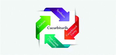 Graphical abstract: Cucurbiturils: from synthesis to high-affinity binding and catalysis