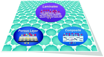 Graphical abstract: Graphene-based membranes