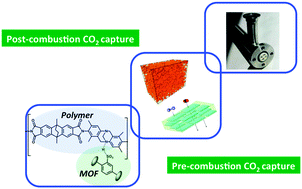 Graphical abstract: Metal–organic framework based mixed matrix membranes: a solution for highly efficient CO2 capture?