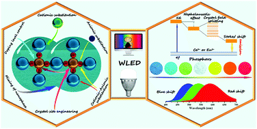 Graphical abstract: Recent progress in luminescence tuning of Ce3+ and Eu2+-activated phosphors for pc-WLEDs
