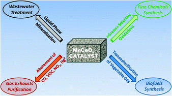 Graphical abstract: Multipurpose composite MnCeOx catalysts for environmental applications
