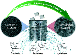 Graphical abstract: Hierarchical Sn-MFI zeolites prepared by facile top-down methods for sugar isomerisation