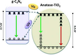 Graphical abstract: Effect of g-C3N4 loading on TiO2-based photocatalysts: UV and visible degradation of toluene