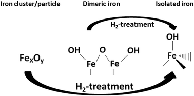 Graphical abstract: Effect of post-synthesis hydrogen-treatment on the nature of iron species in Fe-BEA as NH3-SCR catalyst