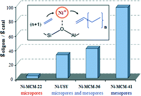 Graphical abstract: Nickel-based solid catalysts for ethylene oligomerization – a review