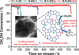 Graphical abstract: Highly stable boron-modified hierarchical nanocrystalline ZSM-5 zeolite for the methanol to propylene reaction