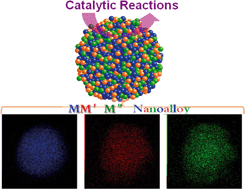 Graphical abstract: Nanoalloy catalysts: structural and catalytic properties