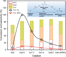 Graphical abstract: Catalytic selective oxidation of isobutane over Csx(NH4)3−xHPMo11VO40 mixed salts