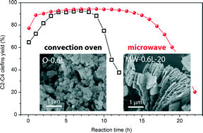 Graphical abstract: Microwave-assisted synthesis of plate-like SAPO-34 nanocrystals with increased catalyst lifetime in the methanol-to-olefin reaction