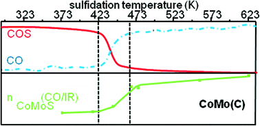Graphical abstract: A novel method of monitoring the sulfidation of hydrotreating catalysts: the conversion of carbonyl sulfide