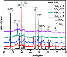 Graphical abstract: Synergistic effect of PtSe2 and graphene sheets supported by TiO2 as cocatalysts synthesized via microwave techniques for improved photocatalytic activity