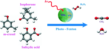 Graphical abstract: Prussian blue/TiO2 nanocomposites as a heterogeneous photo-Fenton catalyst for degradation of organic pollutants in water