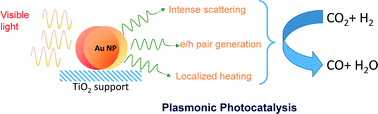 Graphical abstract: Plasmon-enhanced reverse water gas shift reaction over oxide supported Au catalysts