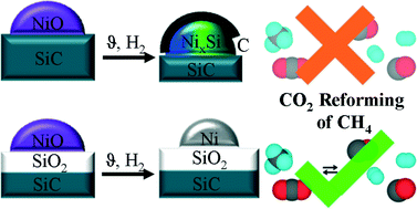 Graphical abstract: Nanoporous silicon carbide as nickel support for the carbon dioxide reforming of methane