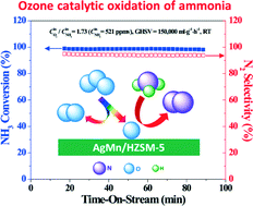 Graphical abstract: Ozone catalytic oxidation for ammonia removal from simulated air at room temperature