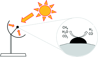Graphical abstract: Solar thermal catalytic reforming of natural gas: a review on chemistry, catalysis and system design