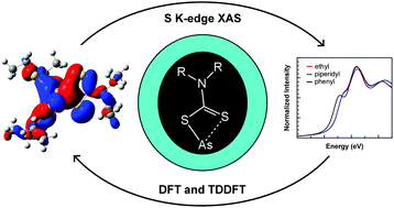 Graphical abstract: Sulfur K-edge X-ray absorption spectroscopy and time-dependent density functional theory of arsenic dithiocarbamates