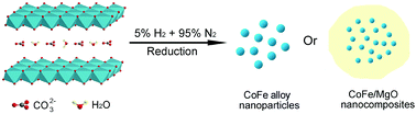 Graphical abstract: Influence of reduction temperature on composition, particle size, and magnetic properties of CoFe alloy nanomaterials derived from layered double hydroxide precursors