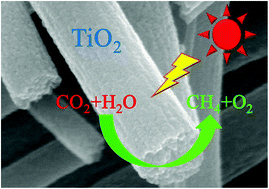 Graphical abstract: Enhanced photocatalytic CO2-reduction activity of electrospun mesoporous TiO2 nanofibers by solvothermal treatment