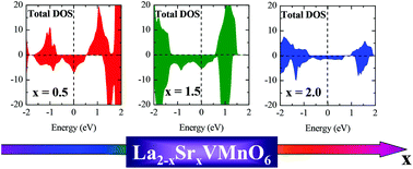 Graphical abstract: Insulator–half metal transition driven by hole doping: a density functional study of Sr-doped La2VMnO6
