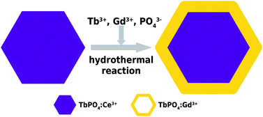Graphical abstract: Hydrothermal synthesis of core–shell structured TbPO4:Ce3+@TbPO4:Gd3+ nanocomposites for magnetic resonance and optical imaging
