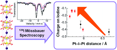 Graphical abstract: Predominance of covalency in water-vapor-responsive MMX-type chain complexes revealed by 129I Mössbauer spectroscopy
