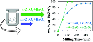 Graphical abstract: Enhanced BaZrO3 mechanosynthesis by the use of metastable ZrO2 precursors