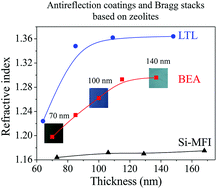 Graphical abstract: Zeolite films as building blocks for antireflective coatings and vapor responsive Bragg stacks