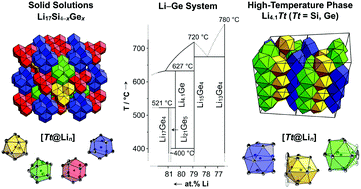 Graphical abstract: Structural and thermodynamic similarities of phases in the Li–Tt (Tt = Si, Ge) systems: redetermination of the lithium-rich side of the Li–Ge phase diagram and crystal structures of Li17Si4.0−xGex for x = 2.3, 3.1, 3.5, and 4 as well as Li4.1Ge