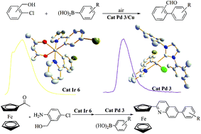 Graphical abstract: Cyclometalated Pd(ii) and Ir(iii) 2-(4-bromophenyl)pyridine complexes with N-heterocyclic carbenes (NHCs) and acetylacetonate (acac): synthesis, structures, luminescent properties and application in one-pot oxidation/Suzuki coupling of aryl chlorides containing hydroxymethyl