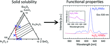Graphical abstract: Solid solubility of rare earth elements (Nd, Eu, Tb) in In2−xSnxO3 – effect on electrical conductivity and optical properties