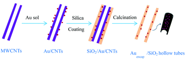 Graphical abstract: A highly reactive and enhanced thermal stability nanocomposite catalyst based on Au nanoparticles assembled in the inner surface of SiO2 hollow nanotubes