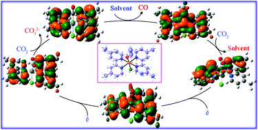 Graphical abstract: Computational and experimental study on the electrocatalytic reduction of CO2 to CO by a new mononuclear ruthenium(ii) complex