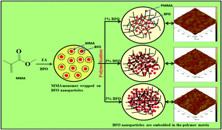 Graphical abstract: Polymethyl methacrylate (PMMA)–bismuth ferrite (BFO) nanocomposite: low loss and high dielectric constant materials with perceptible magnetic properties