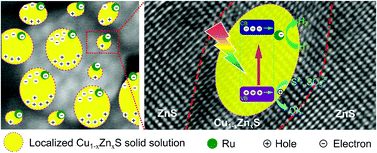Graphical abstract: Localized nano-solid-solution induced by Cu doping in ZnS for efficient solar hydrogen generation