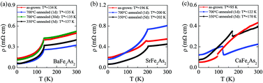 Graphical abstract: Annealing effects on the properties of BFe2As2 (B = Ca, Sr, Ba) superconducting parents