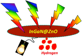 Graphical abstract: In1−xGaxN@ZnO: a rationally designed and quantum dot integrated material for water splitting and solar harvesting applications