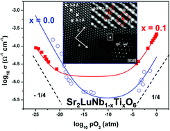Graphical abstract: A-site sub-stoichiometry and oxygen vacancies as the origin of the electrical properties of Sr2−yLuNb1−xTixO6−δ perovskite-like materials