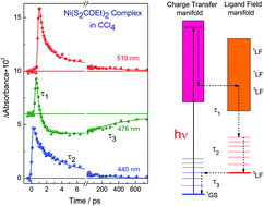 Graphical abstract: Femtosecond spectroscopy of the dithiolate Cu(ii) and Ni(ii) complexes