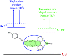 Graphical abstract: Stretching the phenazine MO in dppz: the effect of phenyl and phenyl–ethynyl groups on the photophysics of Re(i) dppz complexes