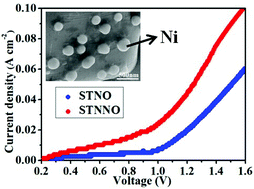 Graphical abstract: Redox-reversible niobium-doped strontium titanate decorated with in situ grown nickel nanocatalyst for high-temperature direct steam electrolysis