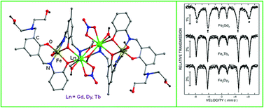 Graphical abstract: Synthesis, magnetism and Mössbauer studies of tetranuclear heterometallic {FeIII2Ln2}(Ln = Gd, Dy, Tb) complexes: evidence of slow relaxation of magnetization in the terbium analogue