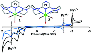 Graphical abstract: Structural, electrochemical and photophysical investigations of Re(i)-complexes of κ3N-tridentate heterocyclic ligands