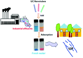 Graphical abstract: New insight into modulated up-conversion luminescent silica nanotubes as efficient adsorbents for colored effluents