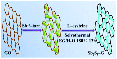 Graphical abstract: Facile, one-pot solvothermal method to synthesize ultrathin Sb2S3 nanosheets anchored on graphene
