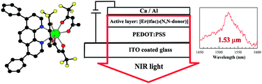 Graphical abstract: Active layer solution-processed NIR-OLEDs based on ternary erbium(iii) complexes with 1,1,1-trifluoro-2,4-pentanedione and different N,N-donors