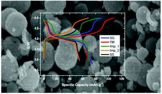Graphical abstract: Role of morphology in the performance of LiFe0.5Mn1.5O4 spinel cathodes for lithium-ion batteries