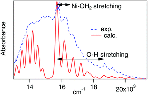 Graphical abstract: Spectroscopic effects resulting from interacting singlet and triplet excited states: vibronic structure involving the O–H stretching mode in d–d absorption bands of Ni(H2O)62+