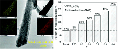 Graphical abstract: Co-molten solvothermal method for synthesizing chalcopyrite CuFe1−xCrxS2 (x ≤ 0.4): high photocatalytic activity for the reduction of nitrate ions
