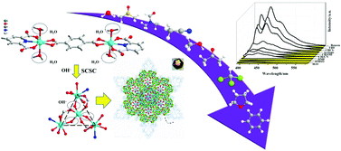 Graphical abstract: Crystal transformation synthesis of a highly stable fluorescent 3D indium-tetranuclear {In4(μ2-OH)3} building block based metal organic framework through a dinuclear complex